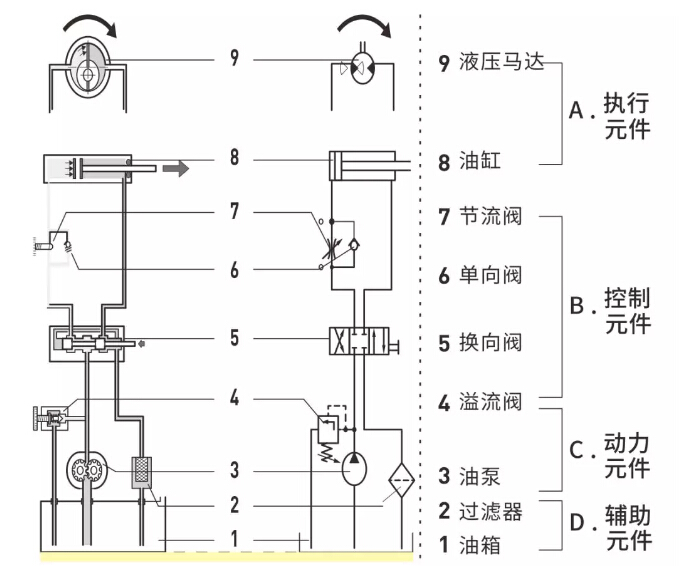 液壓系統(tǒng)是怎么構(gòu)成的？